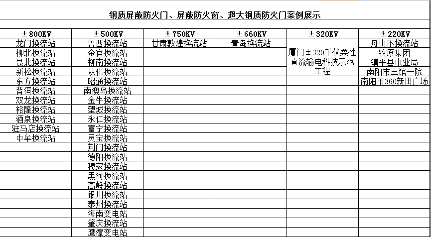 鋼質(zhì)屏蔽防火門、屏蔽防火窗、超大鋼質(zhì)防火門案例展示